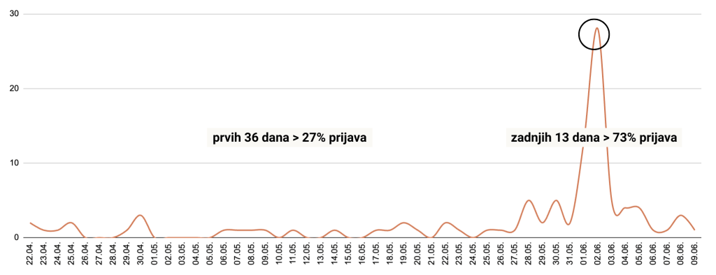 rezultati lansiranja | radim po svom